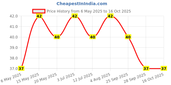 amazon.in unknown Slice Mango Drink, 600 ml unknown Price History Graph from 6 May 2025 to 16 Oct 2025