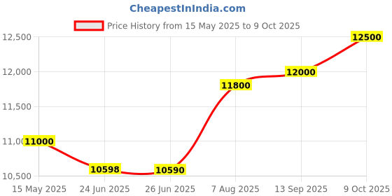 amazon.in Unknown Testo 510 Portable Differential Pressure Meter Price History Graph from 15 May 2025 to 9 Oct 2025