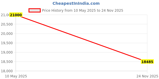 amazon.in Unknown Testo Vane anemometer with smartphone operation (0560 1410) Price History Graph from 10 May 2025 to 24 Nov 2025