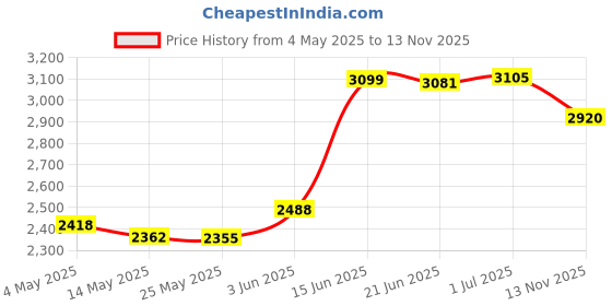 amazon.in Unknown ZOZOâ„¢ 12W 3V-12V Regulated Multi Voltage Switching Replacement Power Adapter for Household Electronics Routers Speakers LCD CCTV Cameras Smart Phone USB Charging Devices Price History Graph from 4 May 2025 to 13 Nov 2025