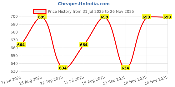 amazon.in Unleash Stainless Steel Pack Of 3 Mixer Grinder Juicer Jar Set For Blending (1200 ML) Grinding (800 ML) Chutney (400 ML) With Razor-Sharp Blades, Leakproof Lid, Durable Coupler (SILVER (Pack Of 3)) Price History Graph from 31 Jul 2025 to 26 Nov 2025