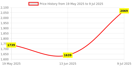 amazon.in Unleash The Power of Crystal Clear Sound with Our Advanced Speaker System & Superior Sound with Our top-Notch Speaker Solution_M189 Price History Graph from 19 May 2025 to 9 Jul 2025