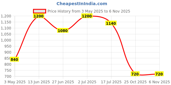 amazon.in UNLEASHIA Glacier Vegan Lip Balm |Glitter|Moisturizing|Vitamins|Shea Butter|Glossy|Lip Base #No.2 Blue Lagoon (No.2 Blue Lagoon), 1 Count Price History Graph from 3 May 2025 to 6 Nov 2025