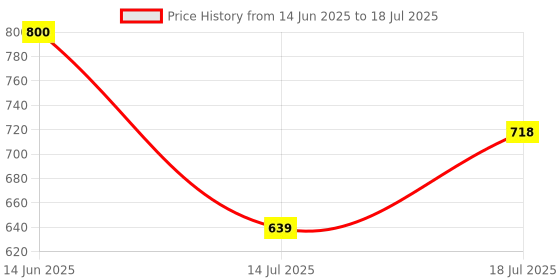 amazon.in UNLEASHIA Non-Sticky Dazzle Tint (N°3 Glow Day) Price History Graph from 14 Jun 2025 to 14 Jul 2025