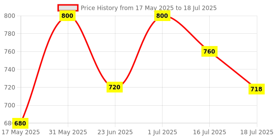 amazon.in UNLEASHIA Non Sticky Matte Dazzle Tint 04 Humming unleashia Price History Graph from 17 May 2025 to 16 Jul 2025