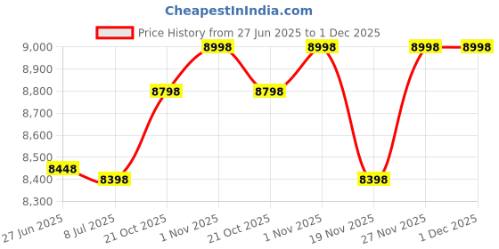 amazon.in unlimit Compression Pants with Knee Pads and Protective Cup for Mens in Baseball Football Lacrosse MMA Basketball and Hockey, Black., Legging With Cup, XX-Large unlimit Price History Graph from 27 Jun 2025 to 30 Nov 2025