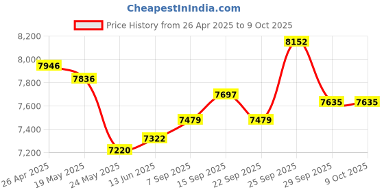 amazon.in Unlimit Deal Samsun PM9A1a 512GB PCIe Gen4x4 NVMe SSD M.2 2280 Model: MZ-VL2512B (PM9A1a) OEM Price History Graph from 26 Apr 2025 to 9 Oct 2025