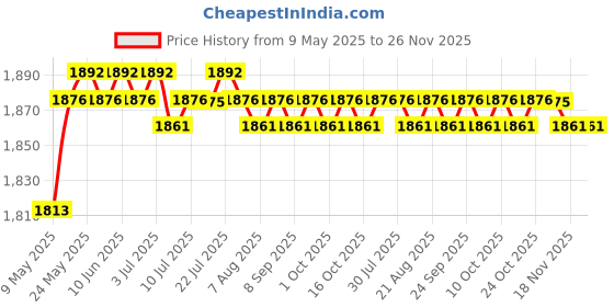 amazon.in Unlocked 4G LTE USB Modem Dongle Sim Card 150Mbps Stick for Desktop Laptop | Internet & Media Streamers | TV Video & Home Audio Price History Graph from 9 May 2025 to 25 Nov 2025