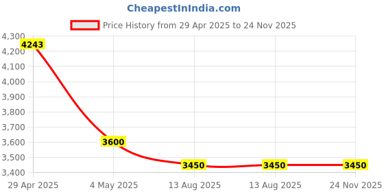 amazon.in Unmanaged PoE Switch 4 Port Gigabit- 10/100/1000Mbps 4*PoE + 2*1.25G SFP Ports (SFP Modules Not Included), 65W for CCTV Networking, 1-Year Warranty Price History Graph from 29 Apr 2025 to 23 Nov 2025