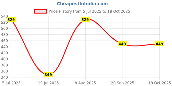 amazon.in Unmatched Convenience Men's Mini Portable Electric Shaver USB Rechargeable Battery, Wet and Dry Compatibility, One-Button Operation - Perfectly Suited for Home, Car, and Travel Needs, Blue Price History Graph from 5 Jul 2025 to 18 Oct 2025