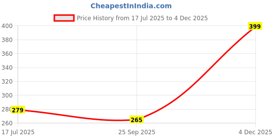 amazon.in unnak Cotton Jute Rope Durable Standard Size Storage Basket Tote Bag, Dual Tone, Decorative Woven, Payal Chain Design with Handles and Zipper unnak Price History Graph from 17 Jul 2025 to 4 Dec 2025