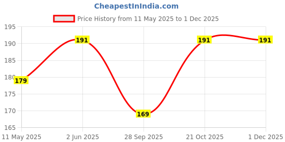 amazon.in unnati times Handmade Evil Eye Wall Hanging – Large Macrame Dream Catcher Style with Greek Key Design – Home Decor for Protection & Good Luck – Boho Yarn Art for Living Room, Bedroom, or Office (Blue/White) unnati times Price History Graph from 11 May 2025 to 30 Nov 2025