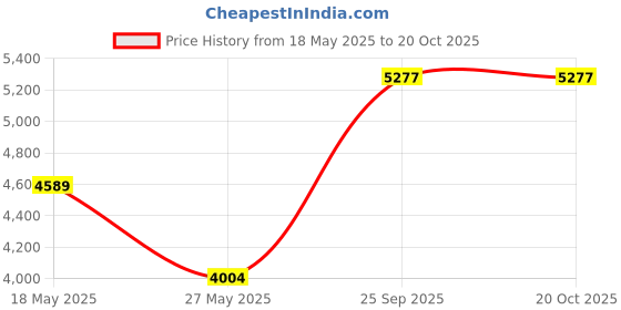 amazon.in unniyarcha 925 Silver Lotus Sui Dhaga Earring For Women Pure Silver 925, Sterling Silver Jewellery With Certificate Of Authenticity & 925 Earrings unniyarcha Price History Graph from 18 May 2025 to 20 Oct 2025