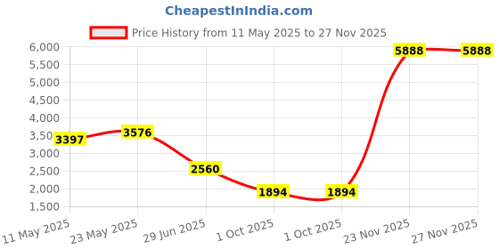 amazon.in unniyarcha Gorgeous Silver 92.5 Aam Ras Anklet In for Women Pure Silver 925, Sterling Silver Jewellery with Certificate of Authenticity & 925 Silver Anklet for Women unniyarcha Price History Graph from 11 May 2025 to 27 Nov 2025