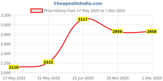 amazon.in unniyarcha Inverted Lotus Silver Anklet for Women Pure Silver 925, Sterling Silver Jewellery with Certificate of Authenticity & 925 Silver Anklet for Women unniyarcha Price History Graph from 17 May 2025 to 30 Nov 2025