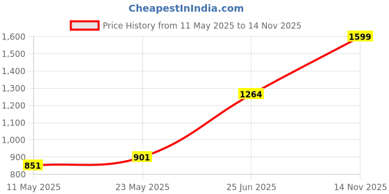 amazon.in unniyarcha Little Flower Stone Toe Rings (Pair) For Women's Pure Silver 925, Sterling Silver Jewellery with Certificate of Authenticity & 925 Toe Rings for Women's Silver, God, Religion unniyarcha Price History Graph from 11 May 2025 to 14 Nov 2025
