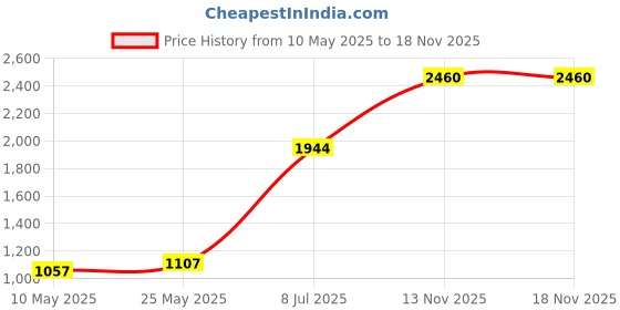 amazon.in unniyarcha Silver Toe Rings for Women Pure Silver 925, Sterling Silver Jewellery with Certificate of Authenticity & 925 Stamp, Bichiya for Women Silver Chandi, Minchi Ring for women unniyarcha Price History Graph from 10 May 2025 to 18 Nov 2025