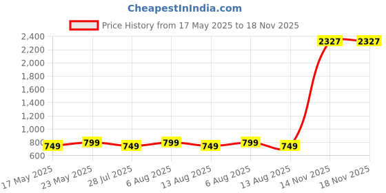amazon.in unniyarcha Sterling Silver Feather Toe Rings (Pair) For Women's Pure Silver 925, Sterling Silver Jewellery with Certificate of Authenticity & 925 Toe Rings for Women's Silver, God, Religion unniyarcha Price History Graph from 17 May 2025 to 18 Nov 2025