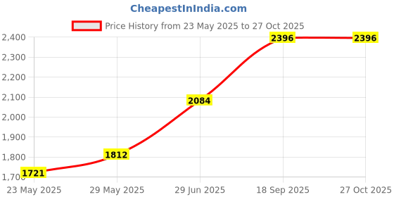 amazon.in unniyarcha This one Kundan Lotus Motif Anklet is gorgeous with gold plating or in natural silver finish. Something to wear on special days. unniyarcha Price History Graph from 23 May 2025 to 26 Oct 2025
