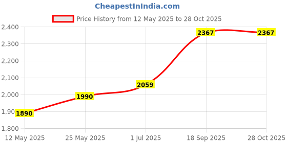 amazon.in unniyarcha UNNIYARCHASILVER 92.5 Silver Pendant Pure Silver 925, Sterling Silver Jewellery with 925 Pendant for Women's Silver. unniyarcha Price History Graph from 12 May 2025 to 27 Oct 2025