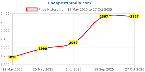 amazon.in unniyarcha UNNIYARCHASILVER 92.5 Silver Pendant Pure Silver 925, Sterling Silver Jewellery with 925 Pendant for Women's Silver. unniyarcha Price History Graph from 12 May 2025 to 27 Oct 2025