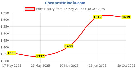 amazon.in unniyarcha UnniyarchaSingle Red Zircon Silver 92.5 Anklet for Women Pure Silver 925, Sterling Silver Jewellery with Certificate of Authenticity & 925 Silver SINGLE Anklet for Women unniyarcha Price History Graph from 17 May 2025 to 29 Oct 2025