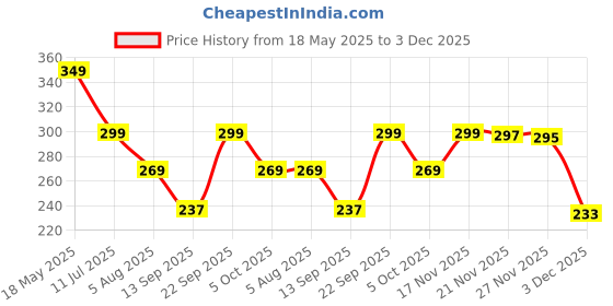 amazon.in UNO Aroma Car Freshener Hanging with Musk Fragrance/Our Car Perfumes match your Car Accessories Interiors/Long Lasting Good Smell Essential Oils Bottle with Wooden Lid (15ml) Multi Color Price History Graph from 18 May 2025 to 3 Dec 2025