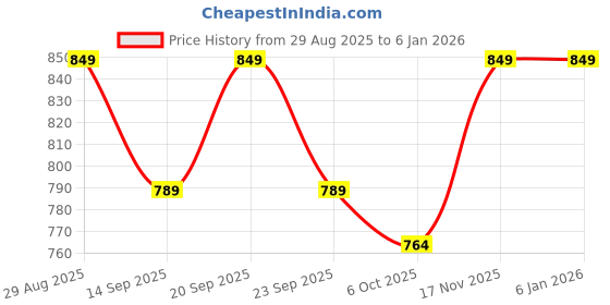 amazon.in UNO AROMA Sky High Premium Perfume for Men & Women, Long Lasting Unisex Perfume, Best Gift for Women & Men, Eau De Perfume, Perfect for Any Occasion (50ml) Pack of 1 uno aroma Price History Graph from 29 Aug 2025 to 4 Jan 2026