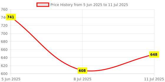 amazon.in UNO DIP R3 Compatible Development Board with ATmega328P for Arduino Projects - ChipTronicX Price History Graph from 5 Jun 2025 to 11 Jul 2025