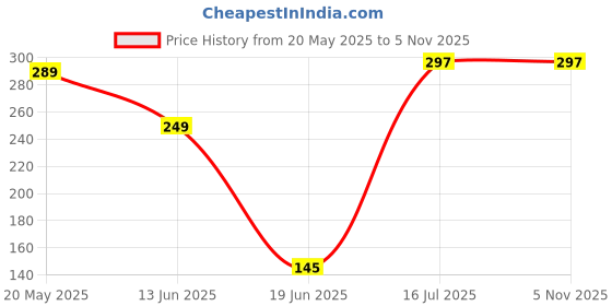 amazon.in Uno Flip,multicolor cards deck uno Price History Graph from 20 May 2025 to 2 Nov 2025