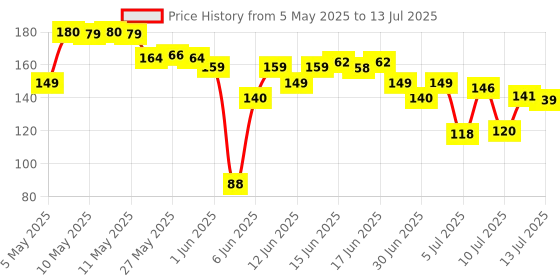 amazon.in UNO Kid Mattel Games Uno Flip Side Card Game, Multi Color Price History Graph from 5 May 2025 to 13 Jul 2025
