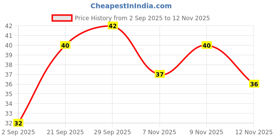 amazon.in Uno Minda 5044U-648 Blinker Stay Universal for Hero HUNK & Glamour, Beige Price History Graph from 2 Sep 2025 to 11 Nov 2025