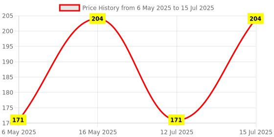 amazon.in Uno Minda 7687C-028-11-M01 Speed Sensor Cable for-Bajaj-Pulsar 150/ Pulsar 180/ Pulsar 200/ Pulsar 220 (UG4) Price History Graph from 6 May 2025 to 15 Jul 2025