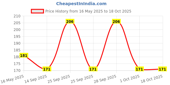 amazon.in UNO Minda 815020 D70 12V High Tone Horn (Yellow, 360/440 Hz, 110dB, 70mm Dia) For 2 Wheeler & 3 Wheeler uno minda Price History Graph from 16 May 2025 to 18 Oct 2025