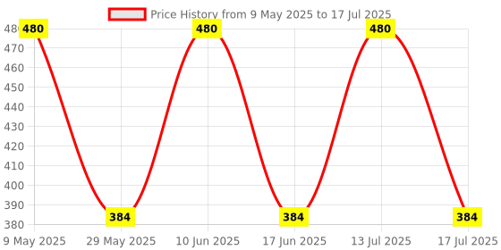 amazon.in UNO MINDA 815226 K70 12V HORN for TVS APACHE (360/440 Hz, >105dB, 70mm DIA,Set of 2) Price History Graph from 9 May 2025 to 13 Jul 2025