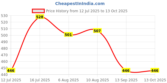 amazon.in UNO Minda 835262 K90 12V Horn for Universal Vehicle (335/440 Hz, 108dB, 90mm Dia, Set of 2) Price History Graph from 12 Jul 2025 to 12 Oct 2025