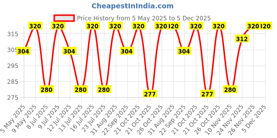 amazon.in UNO MINDA 840132 K95 12V HIGH Tone Horn(335/440 Hz, >108dB, 95mm Dia) uno minda Price History Graph from 5 May 2025 to 5 Dec 2025
