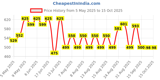 amazon.in Uno Minda 840133 D95 12V Horn (Set Of 2) for all vehicles uno minda Price History Graph from 5 May 2025 to 15 Oct 2025