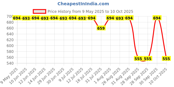 amazon.in Uno Minda 840186 D95 Bull 12V Horn Set For Royal Enfield (Set Of 2) uno minda Price History Graph from 9 May 2025 to 10 Oct 2025