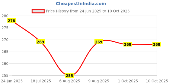 amazon.in UNO Minda 850047 Starter Relay - 12V/ 80A - with Wire Coupler & C Bracket Price History Graph from 24 Jun 2025 to 7 Oct 2025