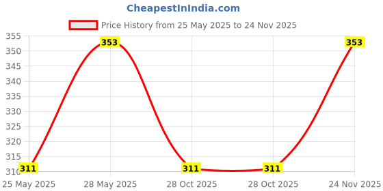 amazon.in Uno Minda 850049A 4St Switch-Univrsl-12V-4 Screw - Universal 12V, for All Commercial Vehicles Price History Graph from 25 May 2025 to 24 Nov 2025