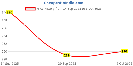 amazon.in UNO Minda 850067 Starter Relay - 4 Pin - 12V Price History Graph from 14 Sep 2025 to 6 Oct 2025