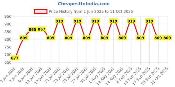 amazon.in UNO Minda 850071 Glow Plug Timer- Black Price History Graph from 1 Jun 2025 to 11 Oct 2025