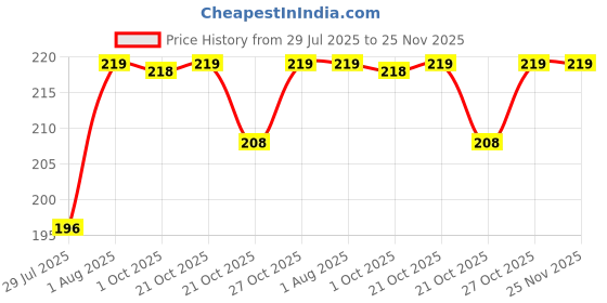 amazon.in UNO Minda 850080 A/C Relay - 5 Pin - 12V DC Price History Graph from 29 Jul 2025 to 25 Nov 2025