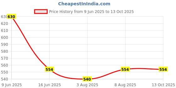 amazon.in Uno Minda 850094 Glow Plug Timer- Purple for Indigo (Blue) Price History Graph from 9 Jun 2025 to 12 Oct 2025