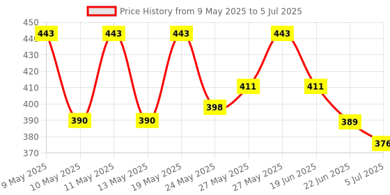 amazon.in UNO Minda 850095 Glow Plug Timer- Blue Price History Graph from 9 May 2025 to 5 Jul 2025