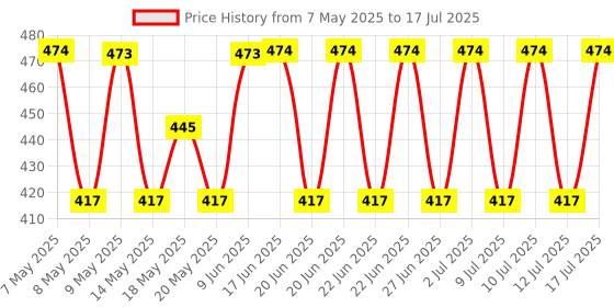 amazon.in UNO MINDA 850096 Glow Plug Timer- Cream uno minda Price History Graph from 7 May 2025 to 12 Jul 2025