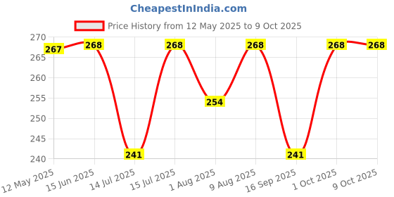 amazon.in UNO MINDA 890003 24V Reverse Horn Compact - Universal for All 4 Wheeler Price History Graph from 12 May 2025 to 9 Oct 2025