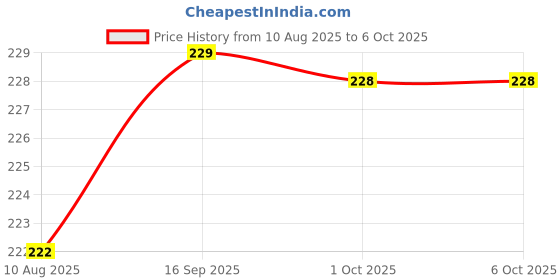 amazon.in UNO Minda AF3004PU High Capacity Engine Air Filter with Optimal Efficiency uno minda Price History Graph from 10 Aug 2025 to 1 Oct 2025