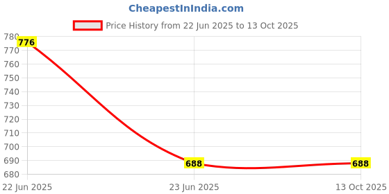 amazon.in UNO Minda AF4031FO ENGINE AIR FILTER FOR MAHI-XYLO CRDE Price History Graph from 22 Jun 2025 to 13 Oct 2025
